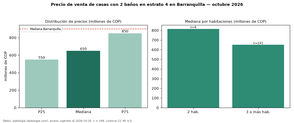 Precio de venta de casas con 2 baños en estrato 4 en Barranquilla — octubre 2026