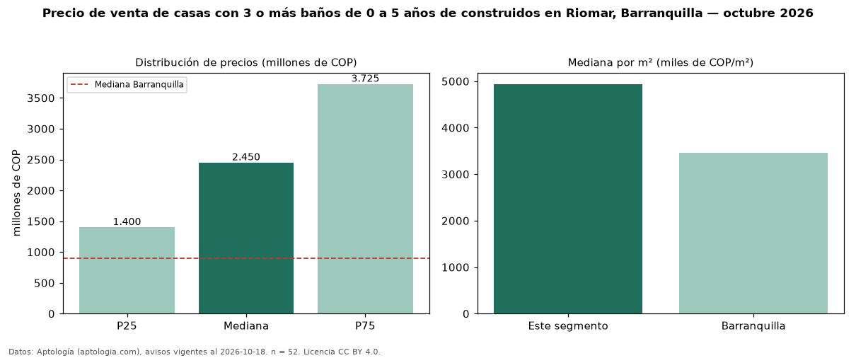 Precio de venta de casas con 3 o más baños de 0 a 5 años de construidos en Riomar, Barranquilla — octubre 2026
