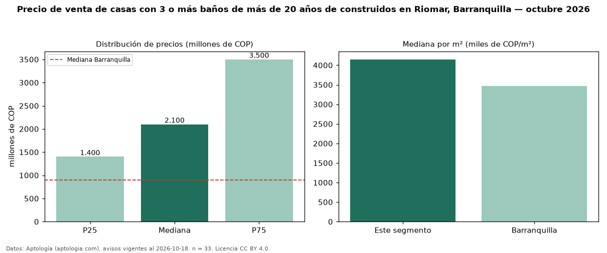 Precio de venta de casas con 3 o más baños de más de 20 años de construidos en Riomar, Barranquilla — octubre 2026