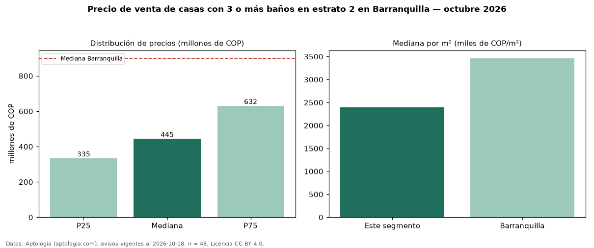 Precio de venta de casas con 3 o más baños en estrato 2 en Barranquilla — octubre 2026