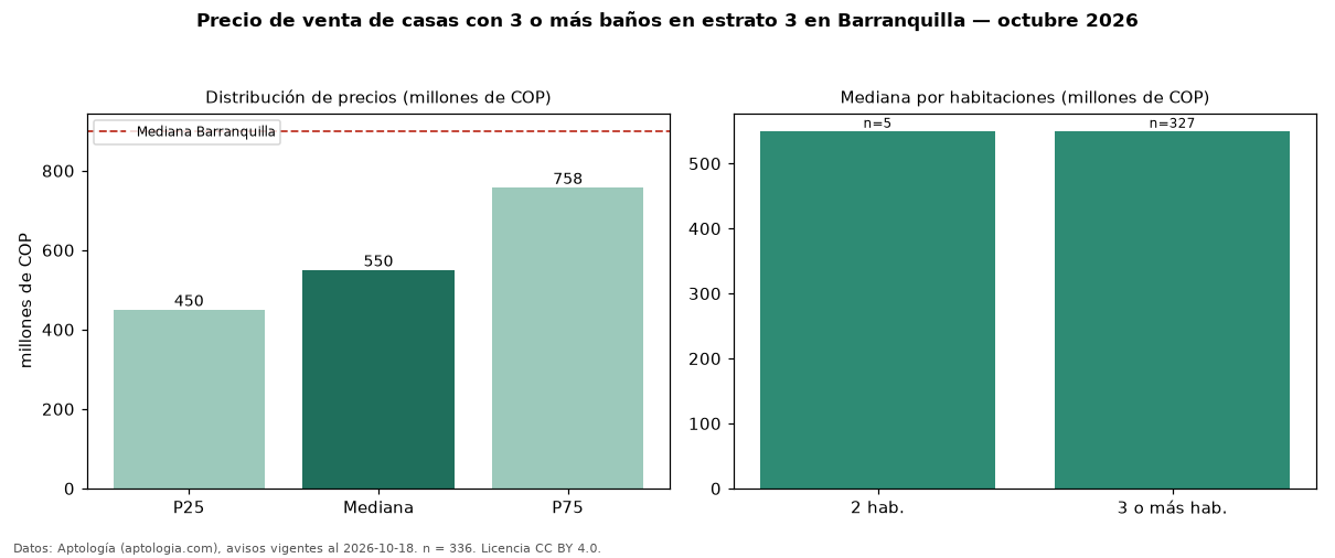Precio de venta de casas con 3 o más baños en estrato 3 en Barranquilla — octubre 2026