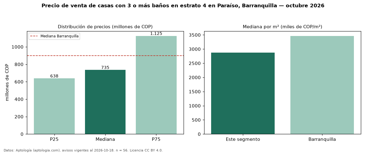 Precio de venta de casas con 3 o más baños en estrato 4 en Paraíso, Barranquilla — octubre 2026