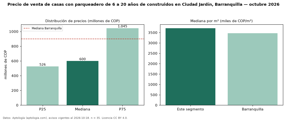 Precio de venta de casas con parqueadero de 6 a 20 años de construidos en Ciudad Jardín, Barranquilla — octubre 2026