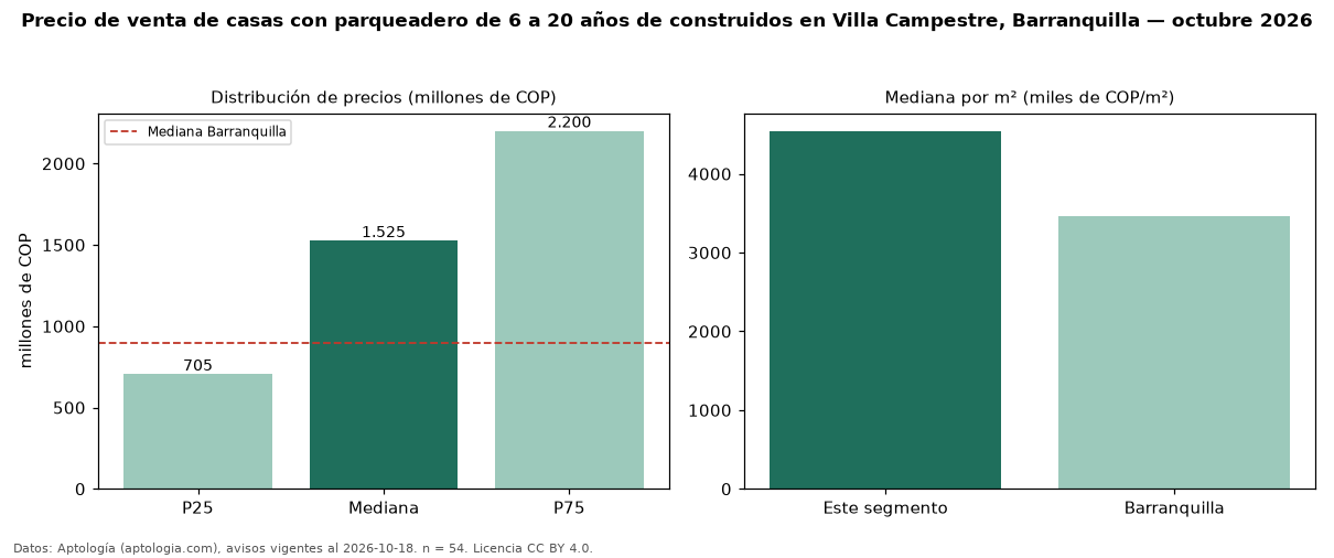 Precio de venta de casas con parqueadero de 6 a 20 años de construidos en Villa Campestre, Barranquilla — octubre 2026
