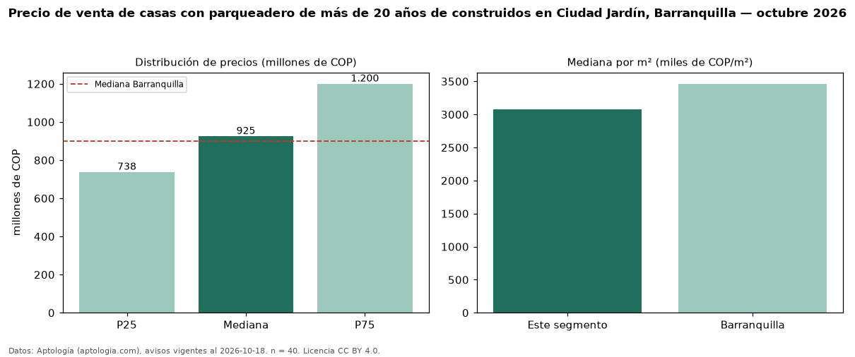Precio de venta de casas con parqueadero de más de 20 años de construidos en Ciudad Jardín, Barranquilla — octubre 2026