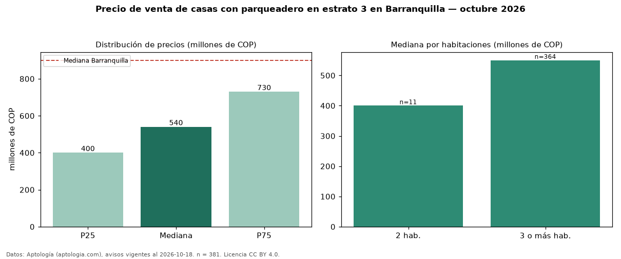 Precio de venta de casas con parqueadero en estrato 3 en Barranquilla — octubre 2026
