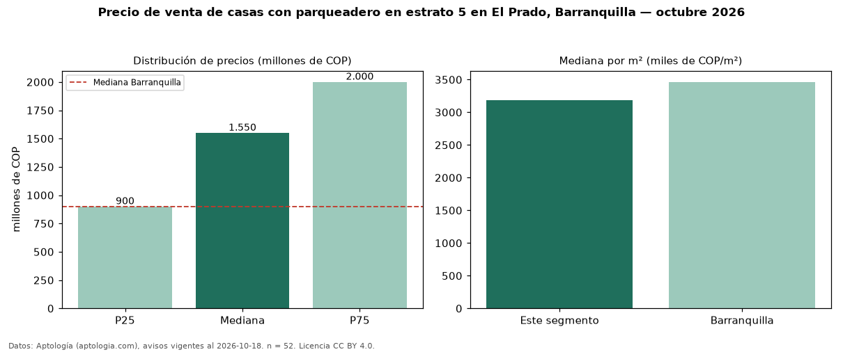 Precio de venta de casas con parqueadero en estrato 5 en El Prado, Barranquilla — octubre 2026