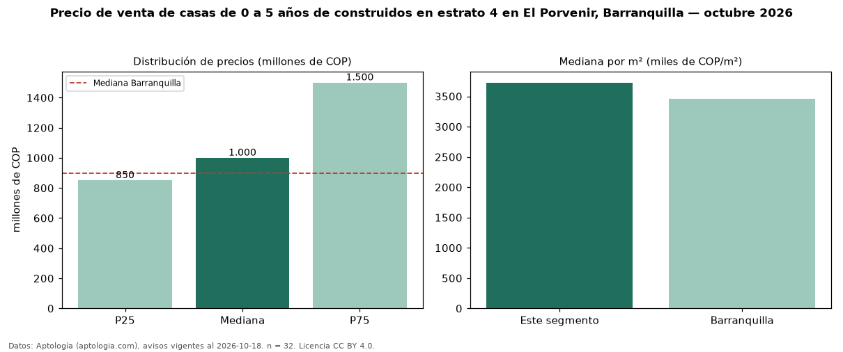 Precio de venta de casas de 0 a 5 años de construidos en estrato 4 en El Porvenir, Barranquilla — octubre 2026