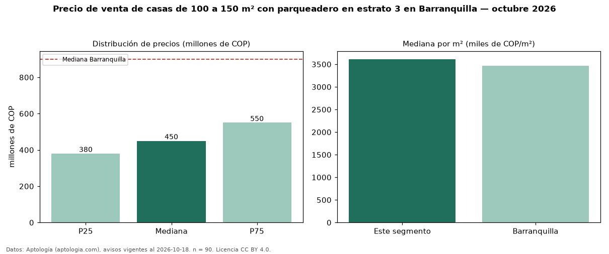 Precio de venta de casas de 100 a 150 m² con parqueadero en estrato 3 en Barranquilla — octubre 2026