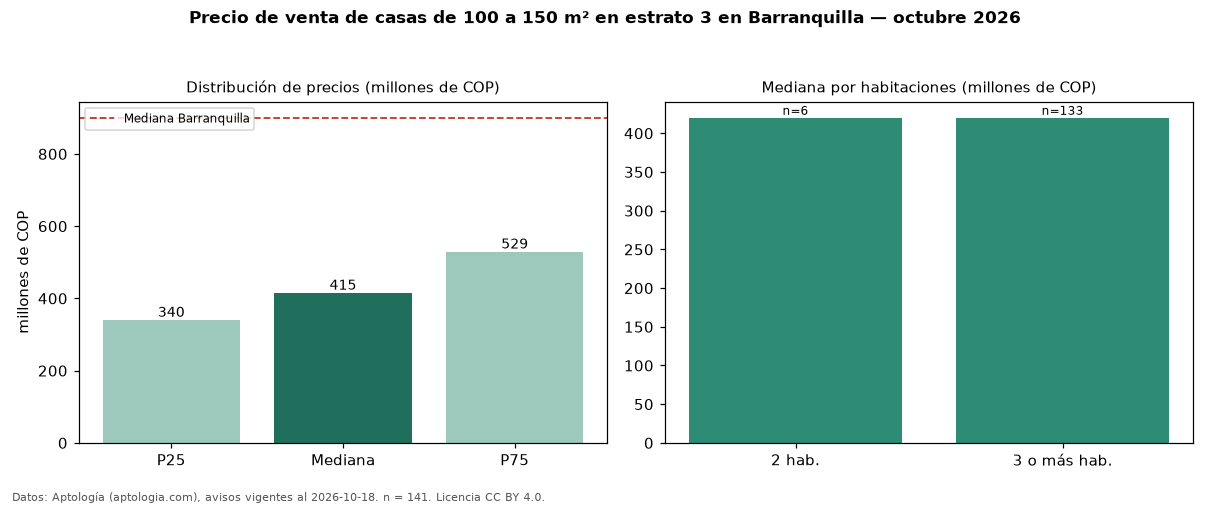 Precio de venta de casas de 100 a 150 m² en estrato 3 en Barranquilla — octubre 2026