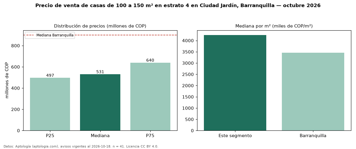 Precio de venta de casas de 100 a 150 m² en estrato 4 en Ciudad Jardín, Barranquilla — octubre 2026