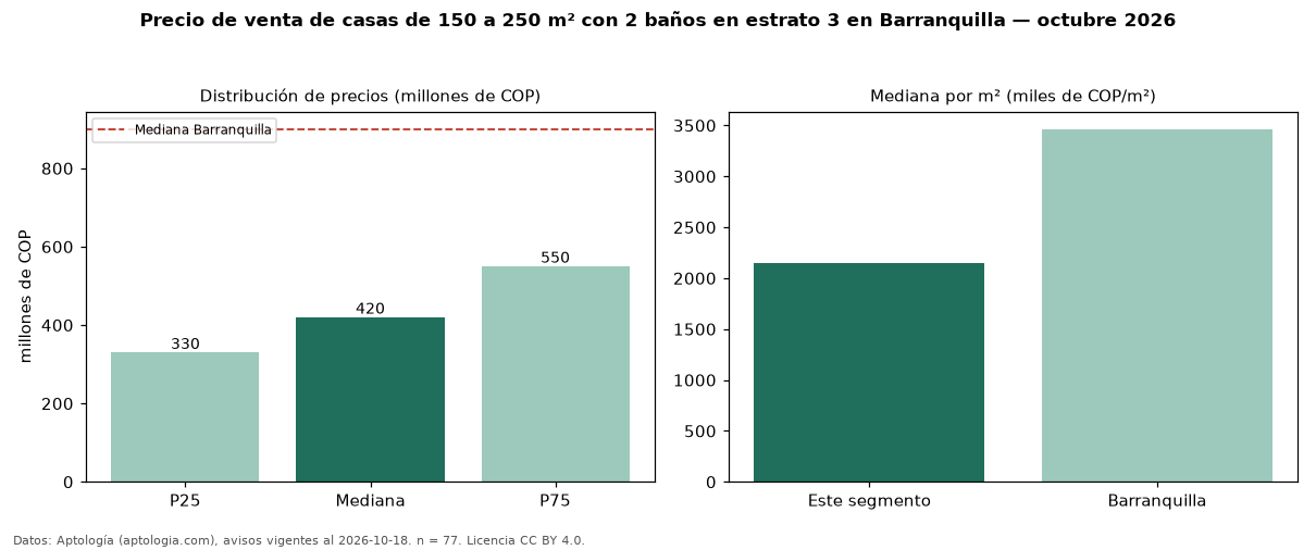 Precio de venta de casas de 150 a 250 m² con 2 baños en estrato 3 en Barranquilla — octubre 2026