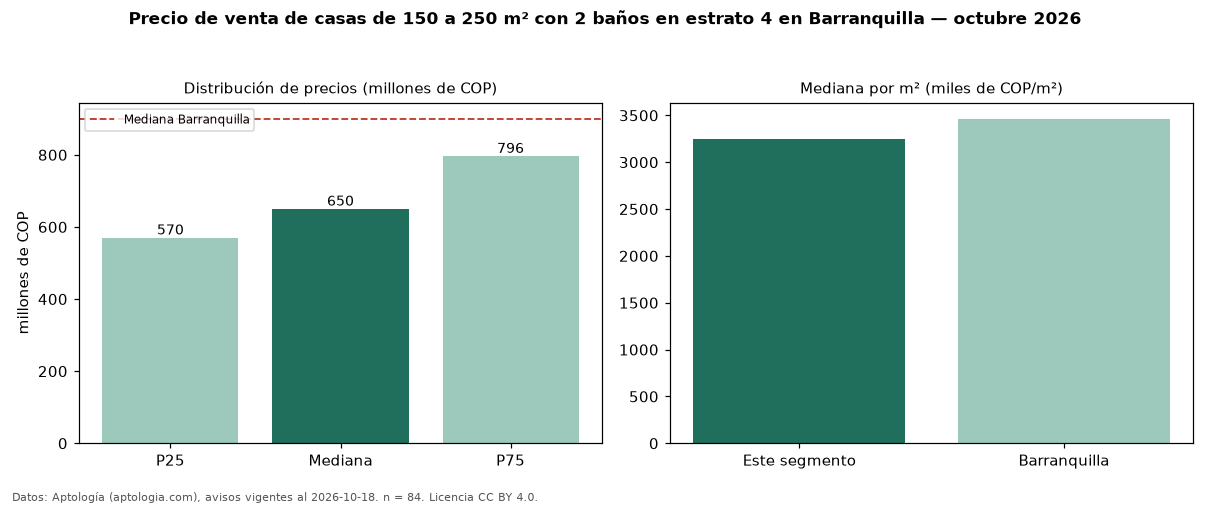 Precio de venta de casas de 150 a 250 m² con 2 baños en estrato 4 en Barranquilla — octubre 2026