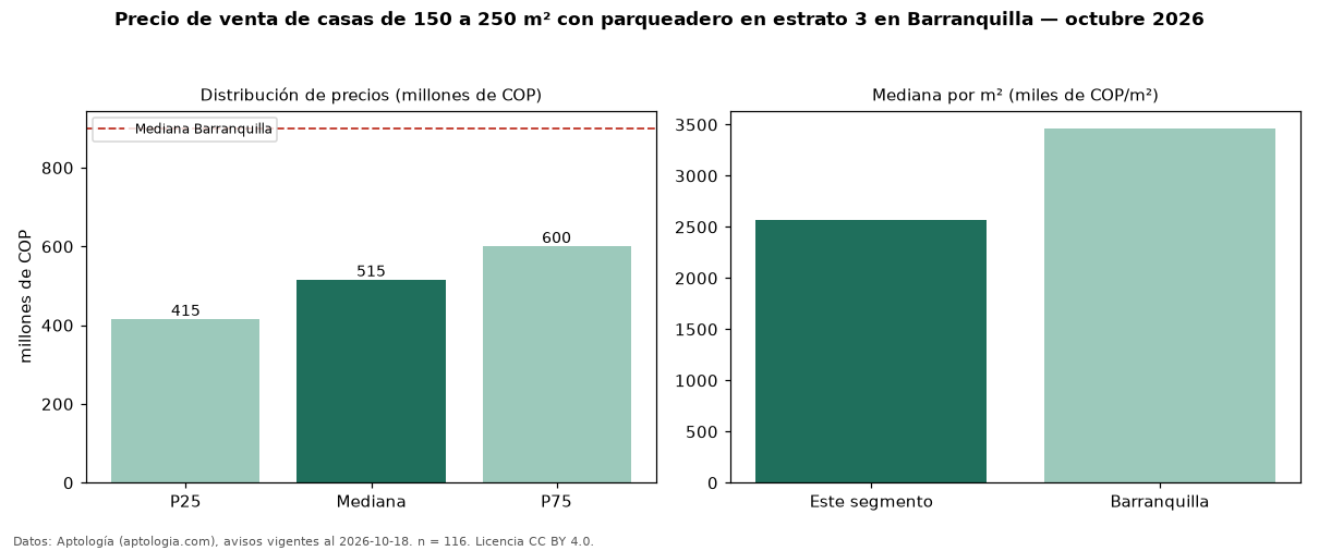 Precio de venta de casas de 150 a 250 m² con parqueadero en estrato 3 en Barranquilla — octubre 2026