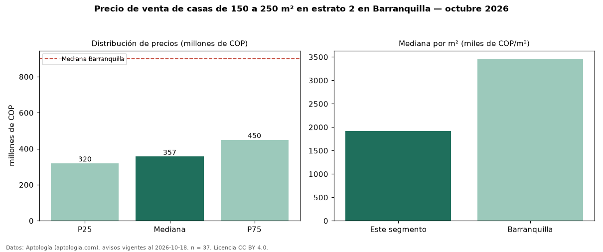 Precio de venta de casas de 150 a 250 m² en estrato 2 en Barranquilla — octubre 2026