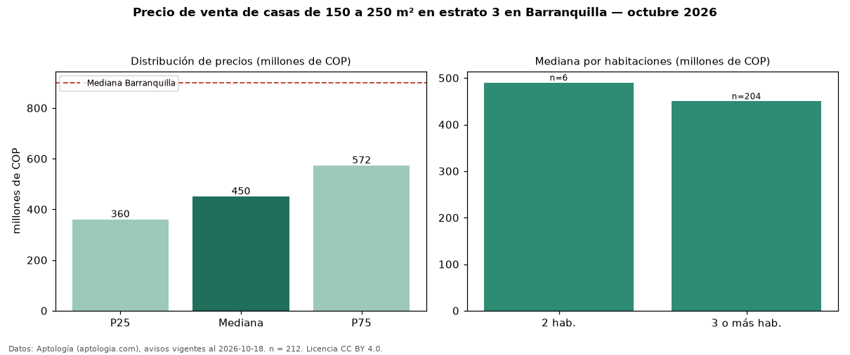 Precio de venta de casas de 150 a 250 m² en estrato 3 en Barranquilla — octubre 2026