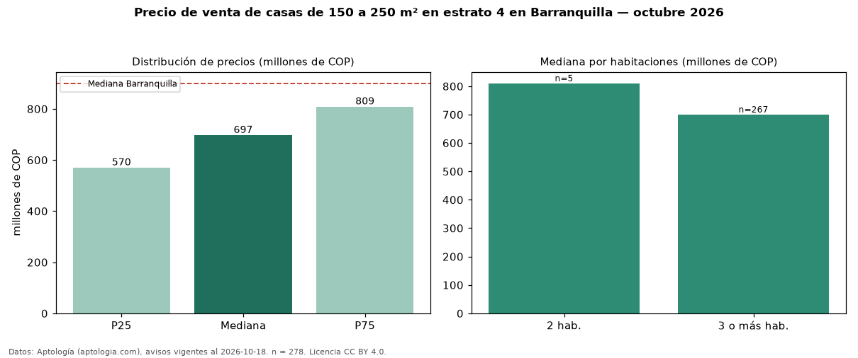 Precio de venta de casas de 150 a 250 m² en estrato 4 en Barranquilla — octubre 2026