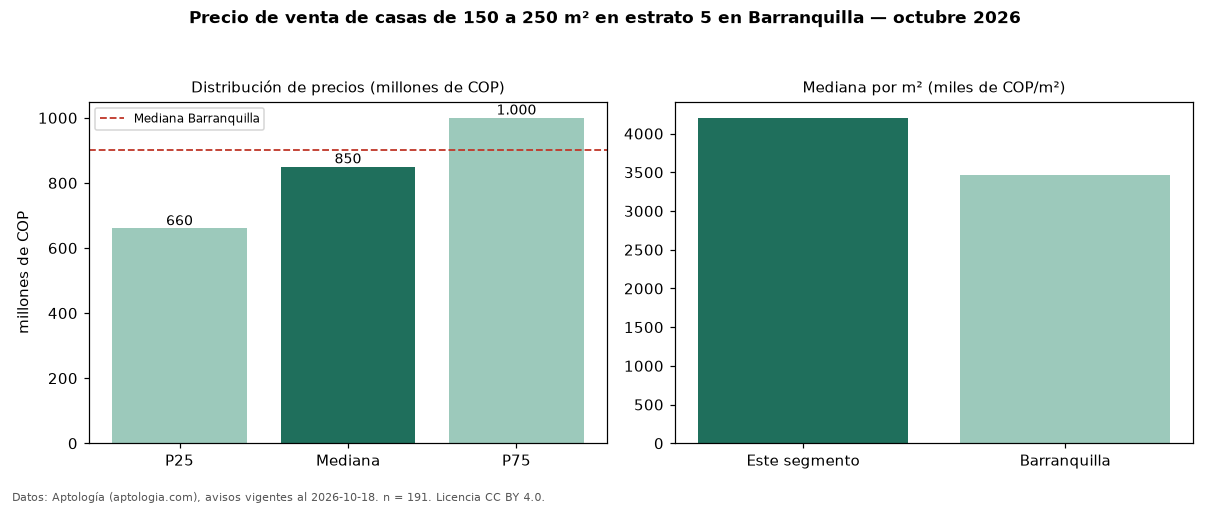 Precio de venta de casas de 150 a 250 m² en estrato 5 en Barranquilla — octubre 2026