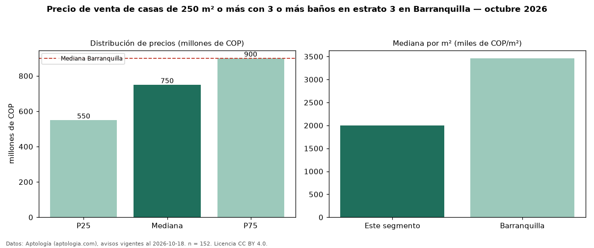 Precio de venta de casas de 250 m² o más con 3 o más baños en estrato 3 en Barranquilla — octubre 2026