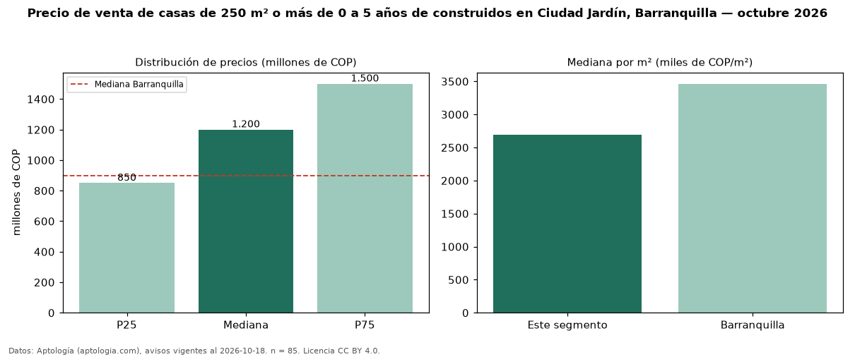 Precio de venta de casas de 250 m² o más de 0 a 5 años de construidos en Ciudad Jardín, Barranquilla — octubre 2026