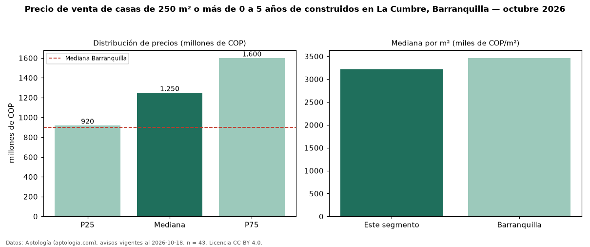 Precio de venta de casas de 250 m² o más de 0 a 5 años de construidos en La Cumbre, Barranquilla — octubre 2026