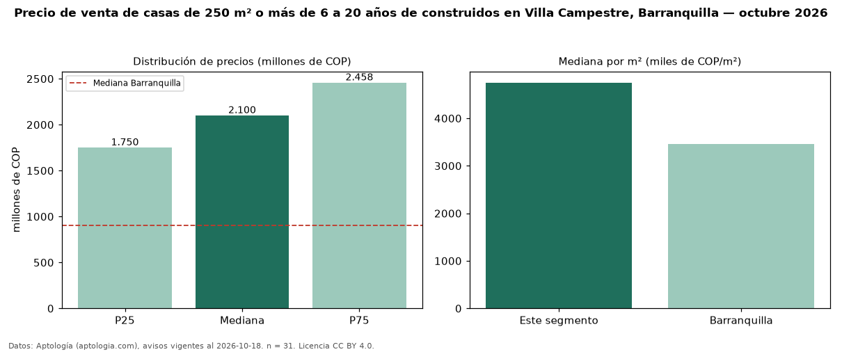 Precio de venta de casas de 250 m² o más de 6 a 20 años de construidos en Villa Campestre, Barranquilla — octubre 2026