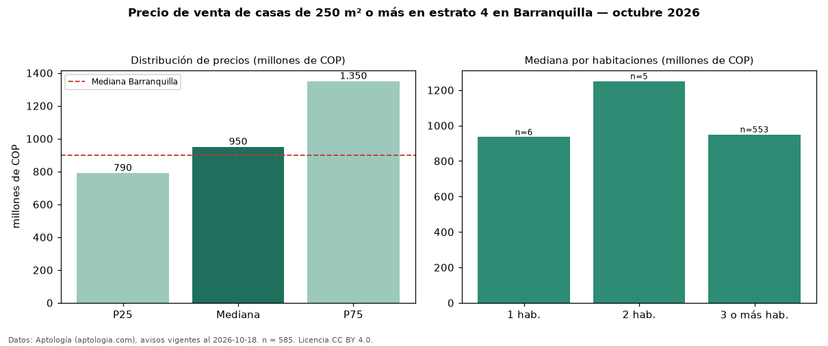 Precio de venta de casas de 250 m² o más en estrato 4 en Barranquilla — octubre 2026
