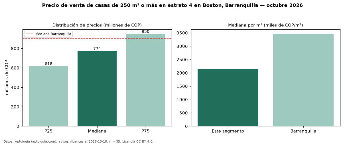 Precio de venta de casas de 250 m² o más en estrato 4 en Boston, Barranquilla — octubre 2026