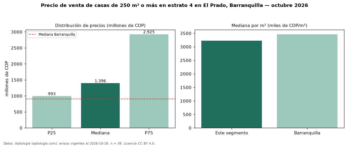 Precio de venta de casas de 250 m² o más en estrato 4 en El Prado, Barranquilla — octubre 2026