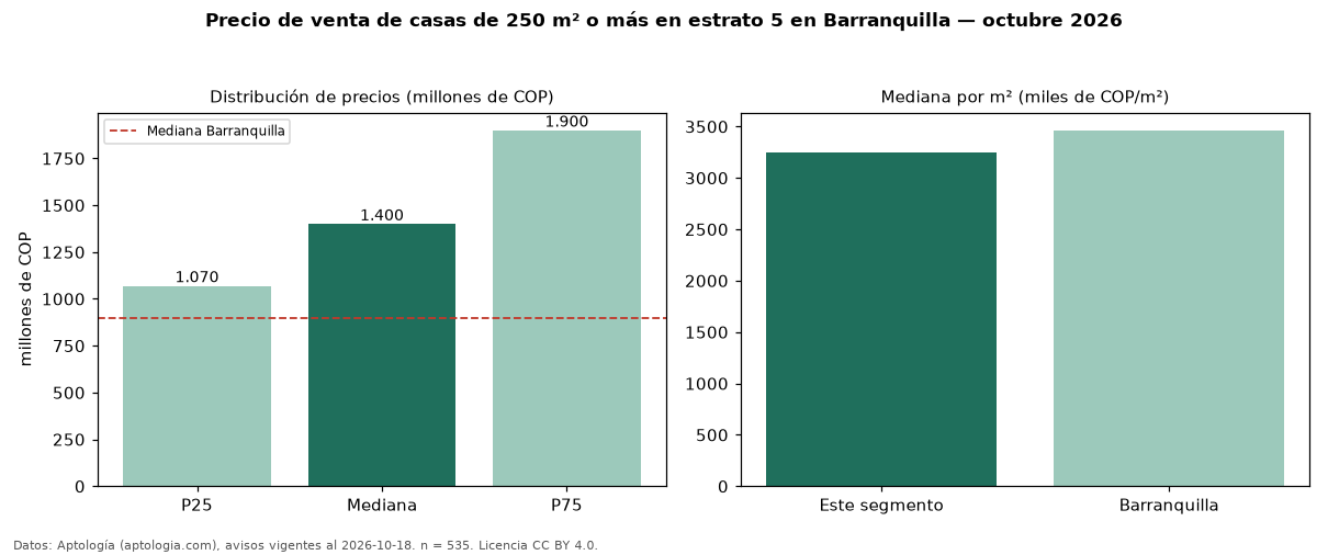 Precio de venta de casas de 250 m² o más en estrato 5 en Barranquilla — octubre 2026