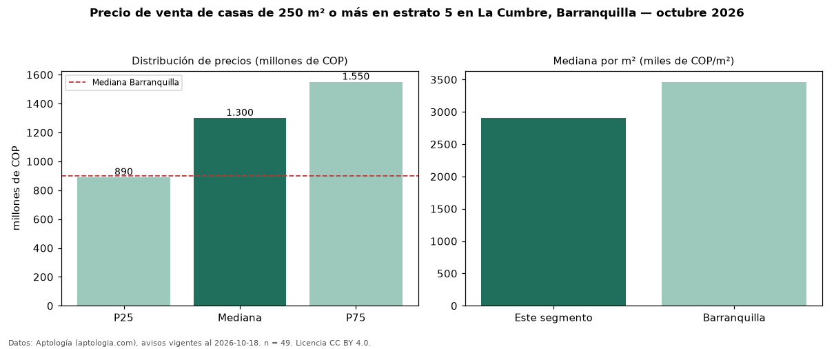 Precio de venta de casas de 250 m² o más en estrato 5 en La Cumbre, Barranquilla — octubre 2026