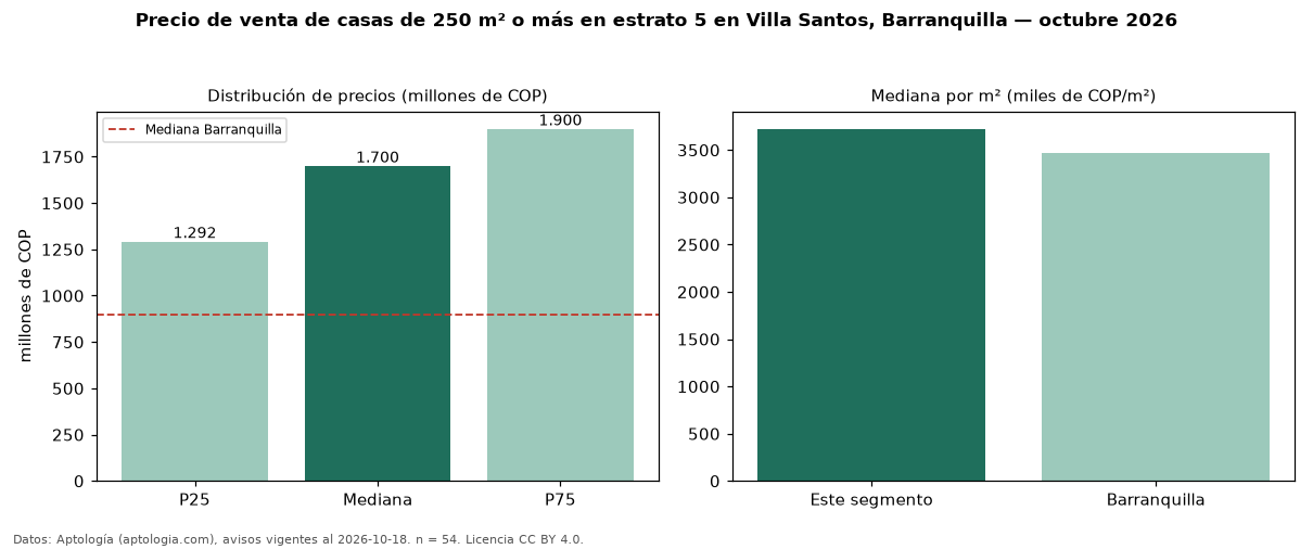 Precio de venta de casas de 250 m² o más en estrato 5 en Villa Santos, Barranquilla — octubre 2026