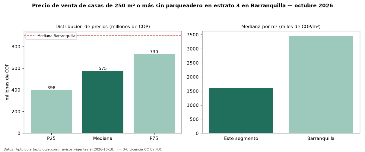 Precio de venta de casas de 250 m² o más sin parqueadero en estrato 3 en Barranquilla — octubre 2026