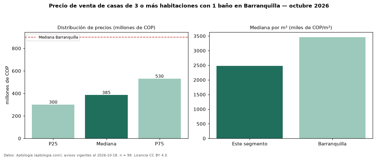 Precio de venta de casas de 3 o más habitaciones con 1 baño en Barranquilla — octubre 2026