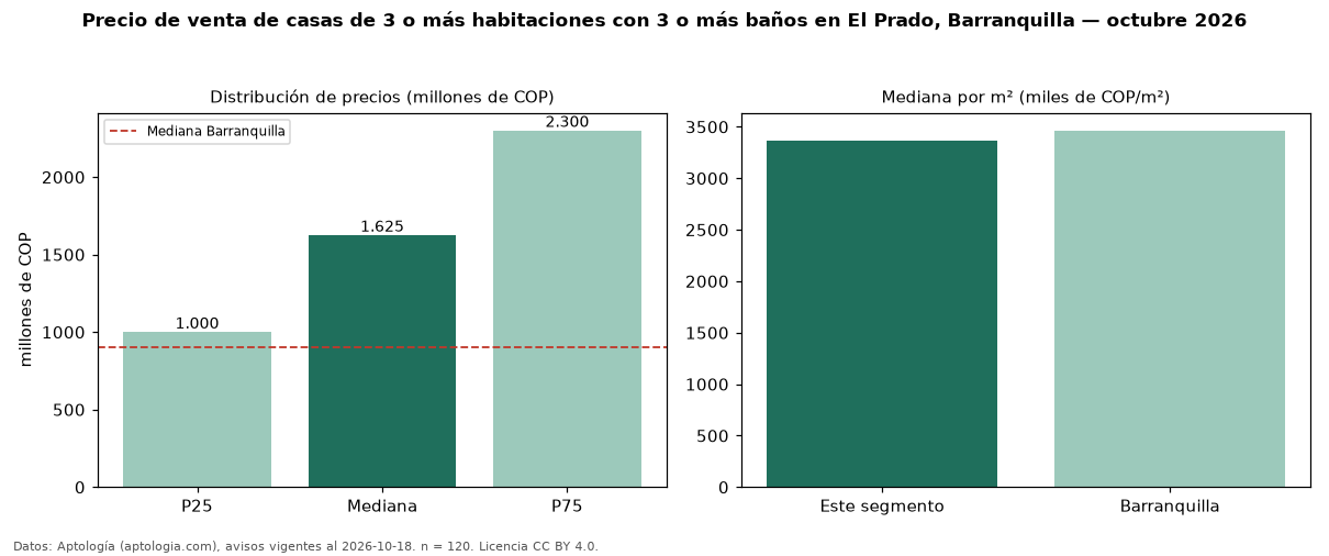 Precio de venta de casas de 3 o más habitaciones con 3 o más baños en El Prado, Barranquilla — octubre 2026