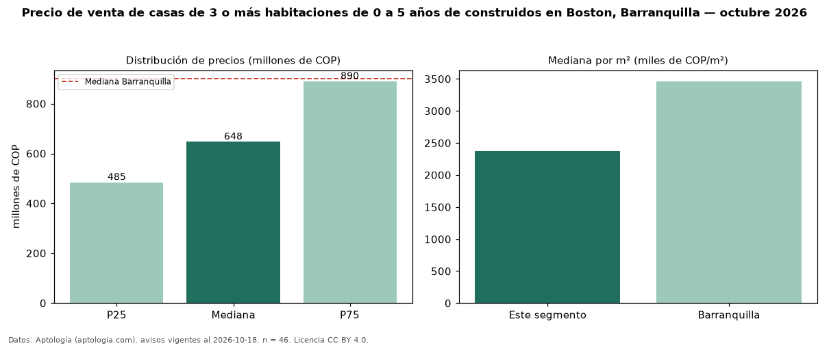 Precio de venta de casas de 3 o más habitaciones de 0 a 5 años de construidos en Boston, Barranquilla — octubre 2026