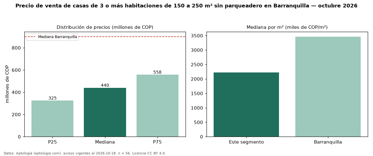 Precio de venta de casas de 3 o más habitaciones de 150 a 250 m² sin parqueadero en Barranquilla — octubre 2026