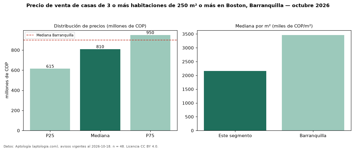 Precio de venta de casas de 3 o más habitaciones de 250 m² o más en Boston, Barranquilla — octubre 2026