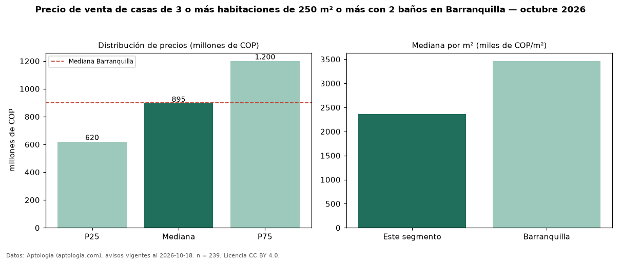 Precio de venta de casas de 3 o más habitaciones de 250 m² o más con 2 baños en Barranquilla — octubre 2026