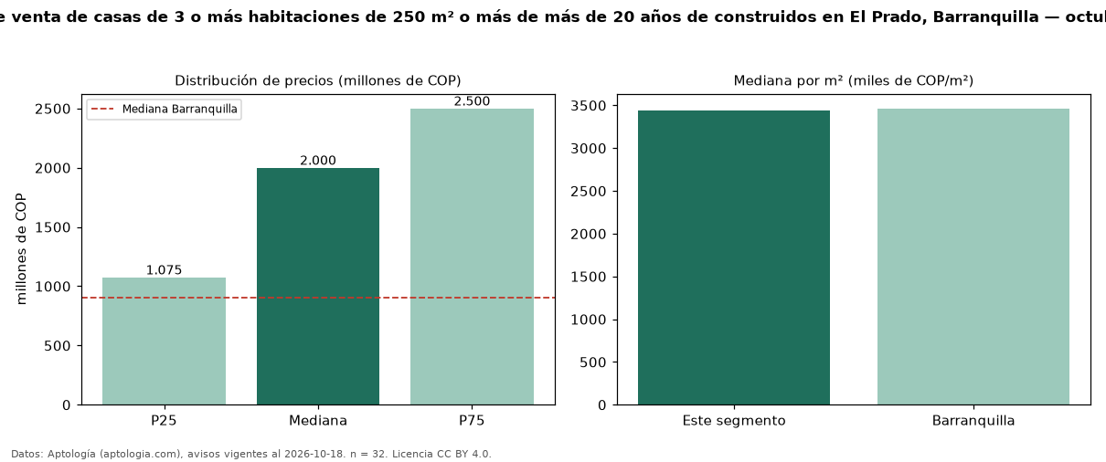 Precio de venta de casas de 3 o más habitaciones de 250 m² o más de más de 20 años de construidos en El Prado, Barranquilla — octubre 2026