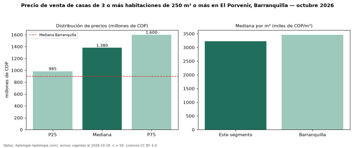 Precio de venta de casas de 3 o más habitaciones de 250 m² o más en El Porvenir, Barranquilla — octubre 2026