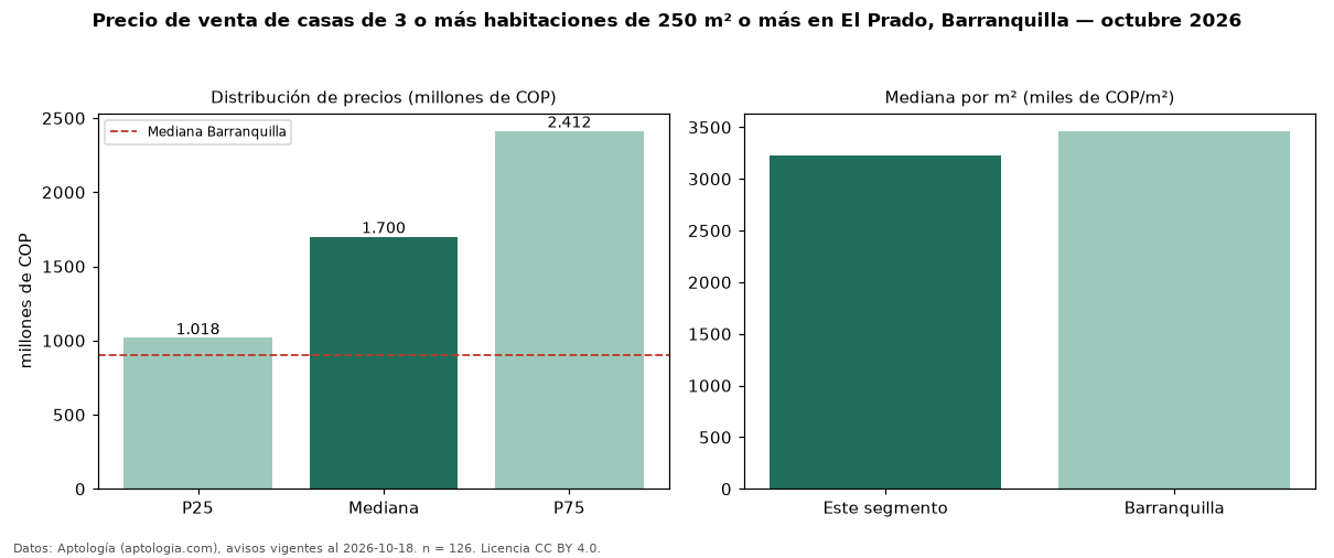Precio de venta de casas de 3 o más habitaciones de 250 m² o más en El Prado, Barranquilla — octubre 2026