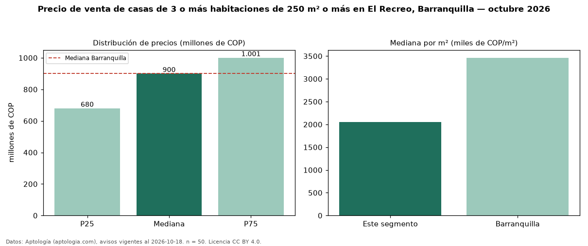 Precio de venta de casas de 3 o más habitaciones de 250 m² o más en El Recreo, Barranquilla — octubre 2026