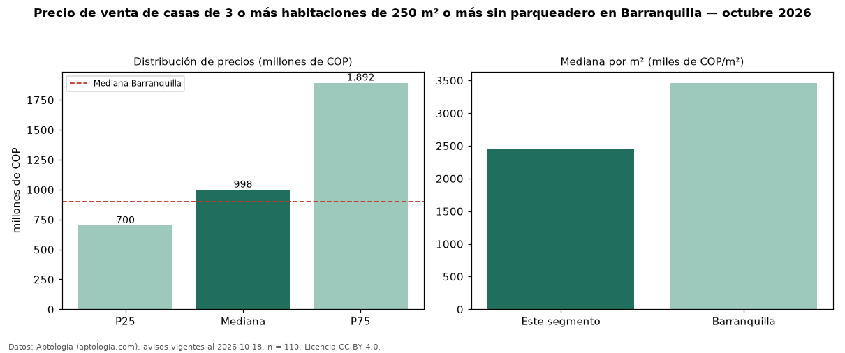 Precio de venta de casas de 3 o más habitaciones de 250 m² o más sin parqueadero en Barranquilla — octubre 2026