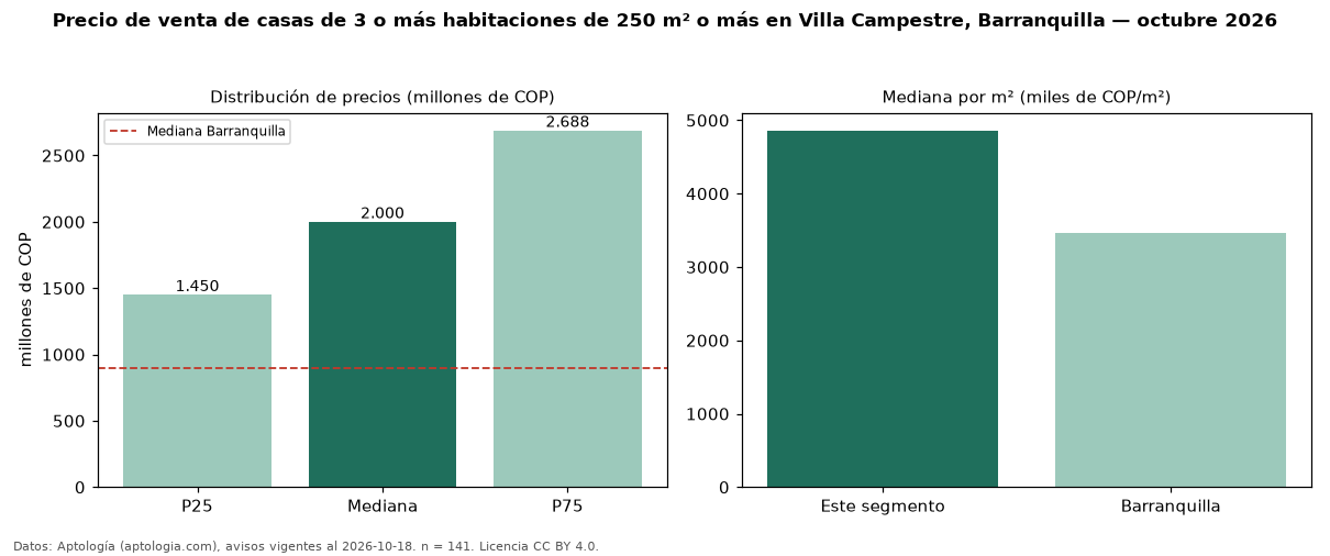 Precio de venta de casas de 3 o más habitaciones de 250 m² o más en Villa Campestre, Barranquilla — octubre 2026