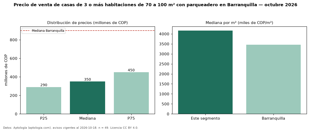 Precio de venta de casas de 3 o más habitaciones de 70 a 100 m² con parqueadero en Barranquilla — octubre 2026