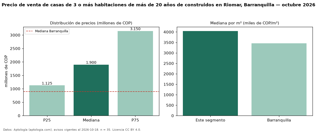 Precio de venta de casas de 3 o más habitaciones de más de 20 años de construidos en Riomar, Barranquilla — octubre 2026