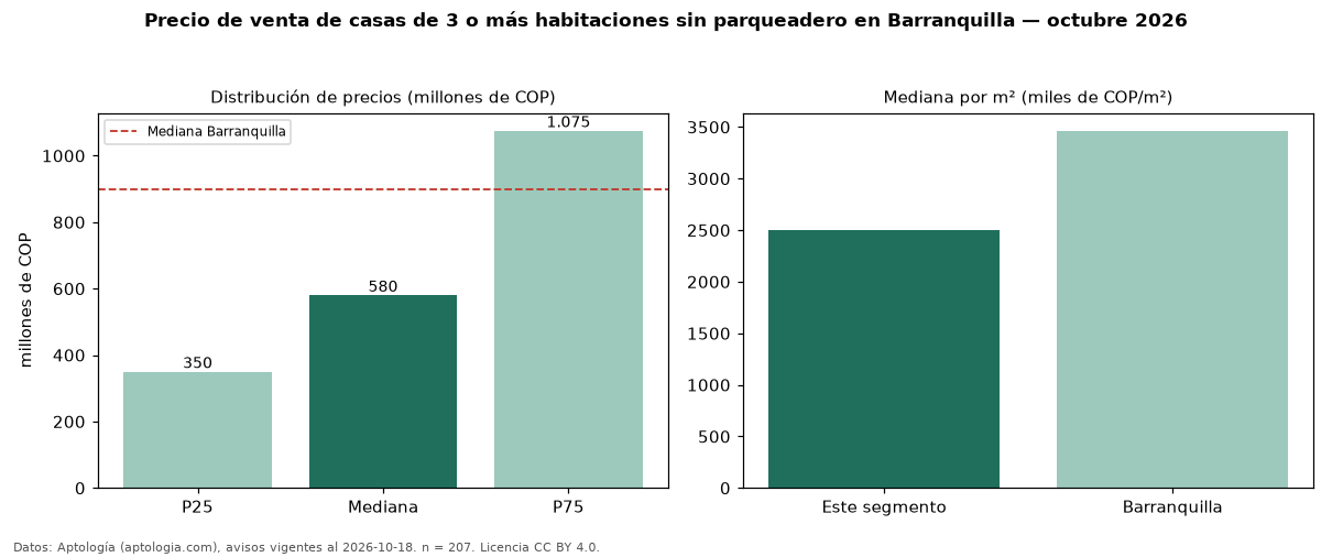 Precio de venta de casas de 3 o más habitaciones sin parqueadero en Barranquilla — octubre 2026