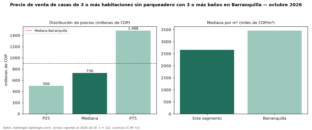 Precio de venta de casas de 3 o más habitaciones sin parqueadero con 3 o más baños en Barranquilla — octubre 2026