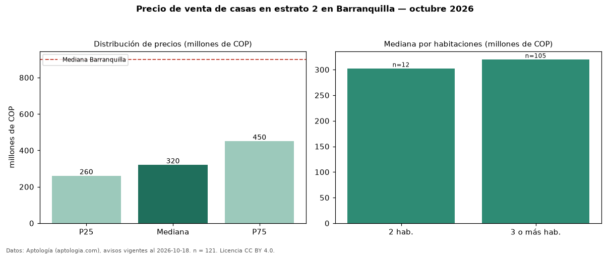 Precio de venta de casas en estrato 2 en Barranquilla — octubre 2026